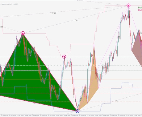 ハーモニックトレードの「本質」をあなたに伝授します 自動検知インジケーター付き 最高峰のトレード手法をあなたにも