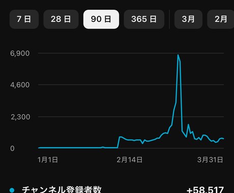 YouTube登録者1万人増やすまでサポートします 独自の広告運用プログラムを使って確実に拡散します。 イメージ2