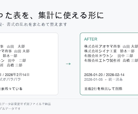 散らかったExcel・スプレッドシート整えます 表記ゆれ・重複・書式の乱れを、集計に使える形に整えます イメージ1