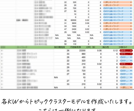SEOコンサルがトピッククラスターモデル作成します 正しい事前準備が出来ていないと何本執筆しても成果は出ません イメージ2