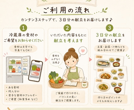 冷蔵庫の食材で3日分の献立を考えます 家にある食材を活かして毎日の献立をお手伝いします イメージ2