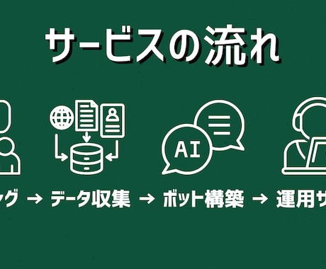 ベテラン社員の知識をAIチャットボット化します 社員の業務負担を減らし、業務の属人化をなくします イメージ2