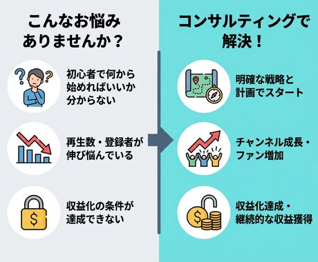 動画4本で収益化したノウハウでコンサルします 広告収益、月5万円未満のチャンネルを改善して収益UP イメージ2