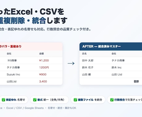 Excel/CSVを整形・重複削除します 重複削除・名寄せ・書式統一。行数照合の品質チェック付き。 イメージ1