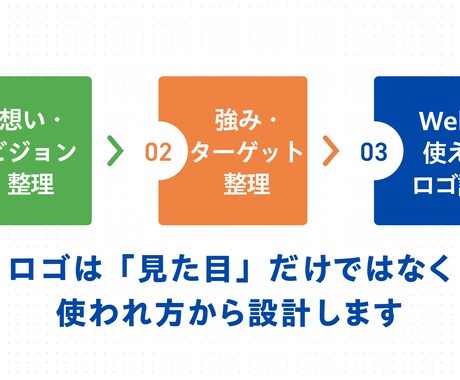 想いを整理し、Webや集客で使えるロゴを制作します ブランドの軸となるロゴを2案ご提案／修正3回まで対応 イメージ2