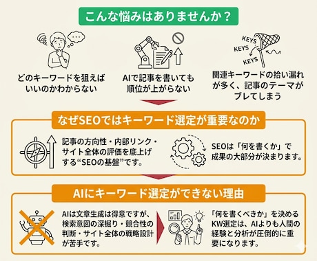 そのまま使える！SEOKW10個を選定します SEO歴6年のプロが選ぶ！関連KW・検索意図を網羅 イメージ2