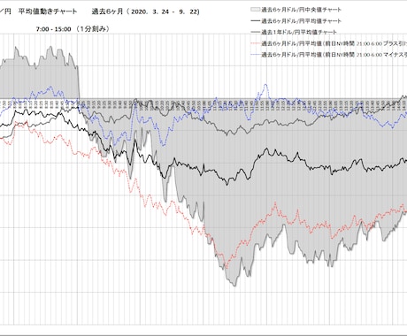 FX 外国為替　全曜日別の平均値チャート作成します ドル円、全曜日の値動きの特徴、動きやすい時間を見える化 イメージ1