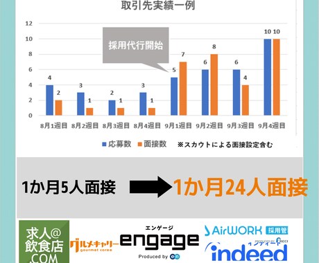 求人広告の相談に乗ります 求人広告のプロが採用の課題や悩みの解決策をご提案 イメージ1