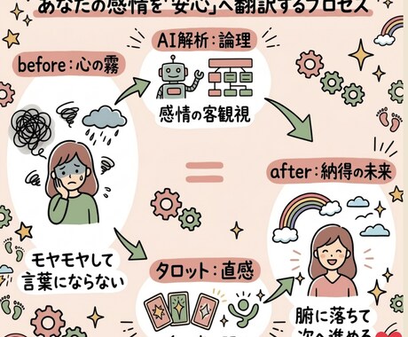 人間関係の悩みを｜5万人実績×AIで翻訳します 16年の実績×タロット×AI解析【今だけ500円】で届けます イメージ2