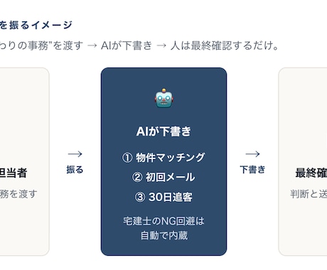 宅建士監修の不動産事務AIプロンプト集を販売します 営業事務が毎日やる物件探し・初回営業メール・30日追客の3点 イメージ1
