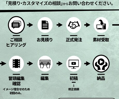 13万人超ch専属編集者が伝わる動画に編集します 迅速・丁寧に「伝わりやすく」編集します！ イメージ2