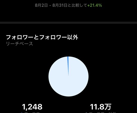 最速で影響力をつけたい方にお勧めします アカウントでファンや興味付けしたい方にぴったり!! イメージ2