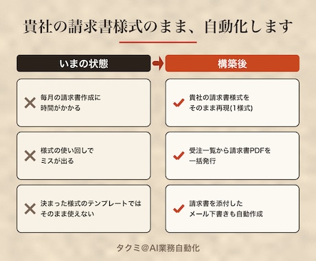 請求書・帳票の自動発行を仕組み化します 会議なし・テキストだけで請求書業務を仕組み化します イメージ2