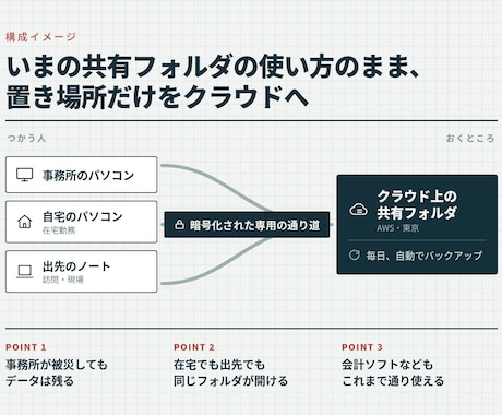 社内ファイルサーバのクラウド化の相談に乗ります 現役SEが法人向けの提案、構築実績をもとにご提案します。 イメージ2