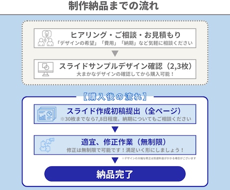 文章からお任せ『一括価格』でスライド化します お客さんが飽きてしまうセミナーから卒業しませんか？ イメージ2