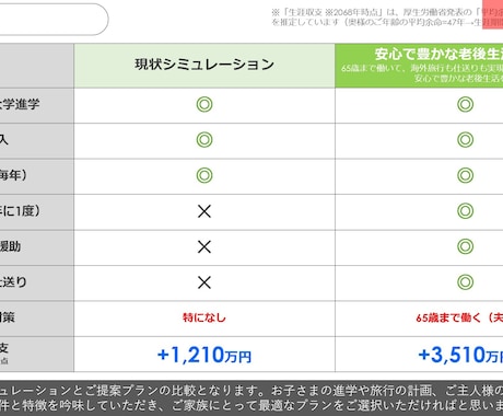 現役FPがあなたのライフプラン提案書を作成します 豊かな未来を創るお手伝いをさせて下さい。AFP勉強中の方にも イメージ2