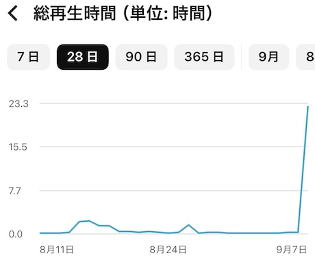 YouTube再生時間と再生回数を同時に増やします 長時間視聴・視聴維持率UP・YouTube収益化サポート！ イメージ2
