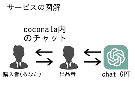AIと話してみたい方へ! AIとの相談を代行します 今話題の自然言語処理AI「chatGPT」がお手軽に使えます イメージ2