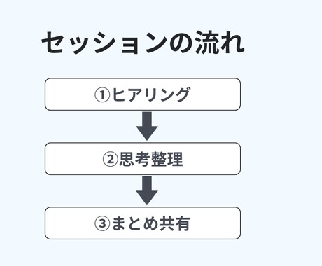 アイデア整理｜やりたいことを「設計図」にまとめます 頭の中を言語化し設計図にまとめます イメージ2