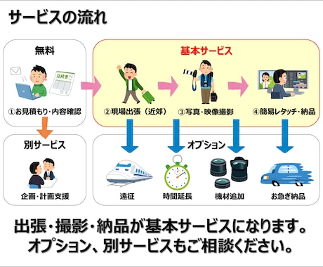 出張でイベント・撮影を現場目線で対応します 〜写真・映像撮影＋段取り相談も可能〜 イメージ2