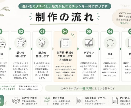 魅力を整理して伝わるチラシを制作します ヒアリングから想いを言葉とデザインにします イメージ2