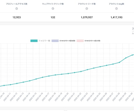 総フォロワー1.5万人！SNSのアドバイスします Instagram・Tik Tok運用その他SNSアドバイス イメージ1