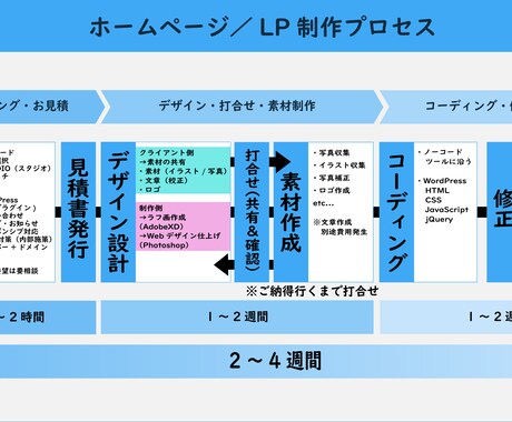 あなたのイメージをWordPressで形にします 質は高く、レスポンスは早く、納得いくまで！理想の「かたち」 イメージ2