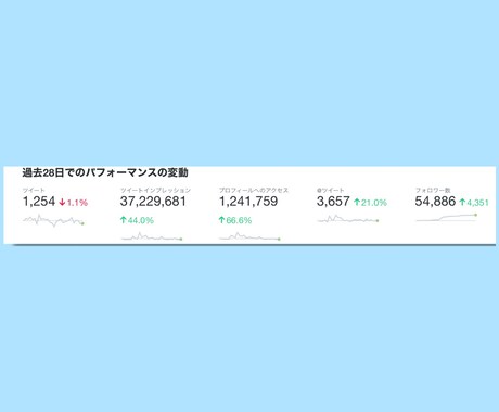 X(Twitter)運用のプロが【運用代行】します 【限定特価】最大月間閲覧数7400万のインフルエンサーが運用 イメージ2