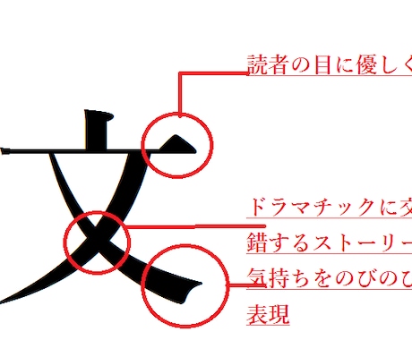 小説やブログ、論文レポートの感想を書きますます 自分の文章の質や書き方に自信のない方へ イメージ1