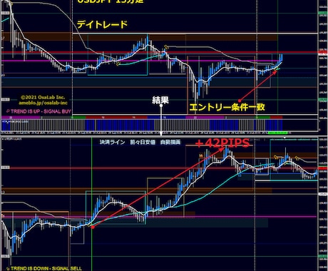 FXの本質が学べるサインツール手法をご提供致します デイトレ・スキャル手法とインジケーターセットで即簡単トレード
