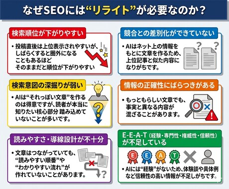 AI記事を勝てる記事へ！SEO改善リライトします 月間25万PV※1・上位表示500件以上※2のライターが担当 イメージ2