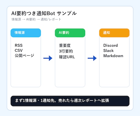 AI要約つき通知Botを制作します 情報収集を自動化し、要点だけ通知します イメージ2