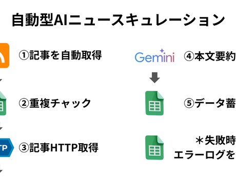 AIニュース自動化で収益化支援します 放置で回るAI発信を構築します イメージ1