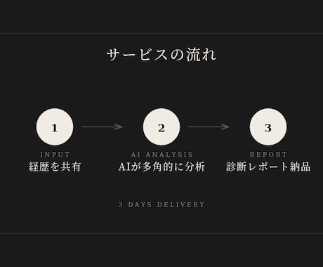 外資ラグジュアリー出身プロのAIキャリア診断します 30年の現場経験×AI分析で市場価値が見える イメージ2