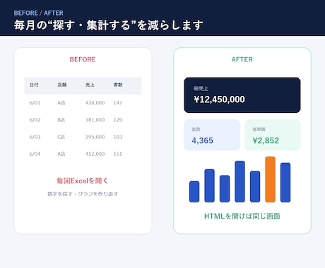 Excelを5日でダッシュボード化します 1ファイル送るだけ｜KPI3個＋グラフ3個をブラウザ表示 イメージ2
