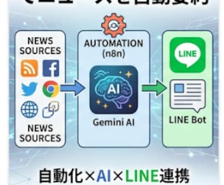 Gemini×n8nAIニュースLINE自動化ます Gemini×n8n活用最新AIが厳選ニュースを毎朝要約配信 イメージ1