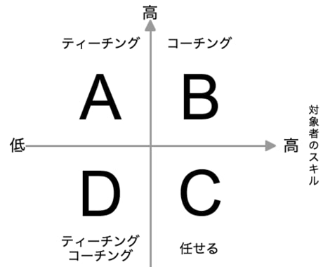 目標や目的を会話から発見し達成する支援をします 本気で叶えたい夢がある人にオススメ！やる気のある人にピッタリ イメージ2