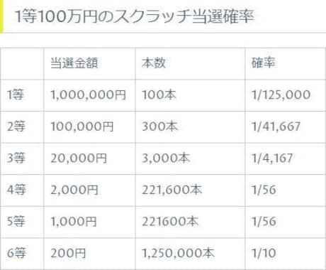 競争倍率激ヌル。１万円当たる懸賞をお教えします １５００円の参加費で１万円当選確率３０分の１前後 イメージ1