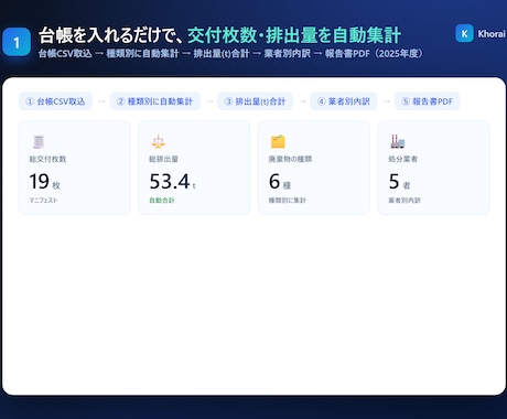 産廃マニフェスト交付等状況報告書を自動集計します 台帳CSV→廃棄物の種類別に集計→報告書PDF。動くデモあり イメージ2