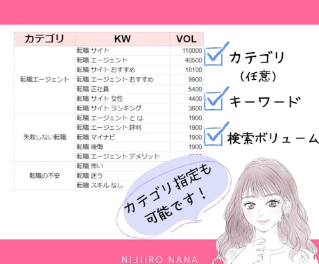SEOで上位表示可能！ブログのキーワード選定します キーワードがわかれば書くだけ！初心者におすすめ時短サービス イメージ2
