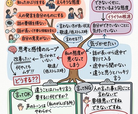職場人間関係・部下に悩む管理者へ思考を可視化します まとまらない愚痴でもOK会話内容を図解してプレゼントします イメージ2