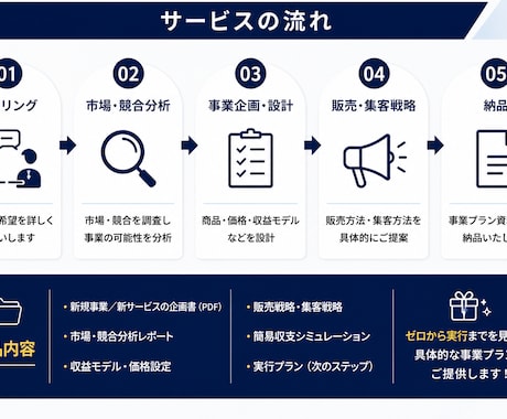 新規事業・新サービスのビジネス企画を設計します 市場・収益・販売まで分析｜「新しい売上の柱」をゼロから企画 イメージ2