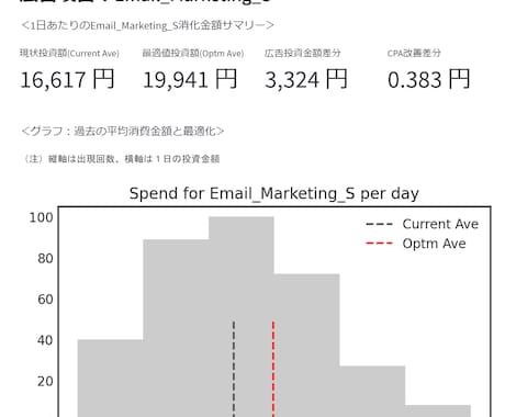 マーケティングミックスで広告データの分析を行います 広告の配信結果と、コンバージョンデータを用いた分析を行います イメージ2