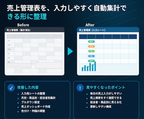 売上管理表を見やすく整理します 入力しやすく自動集計できる形に整えます イメージ2