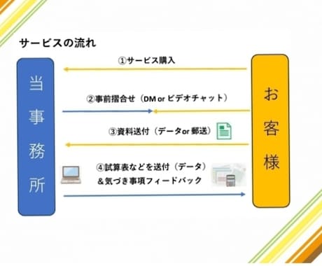 経理経験20年以上の行政書士が記帳代行します 記帳代行を通じ経費削減や経営に集中できる環境作りに貢献します イメージ2