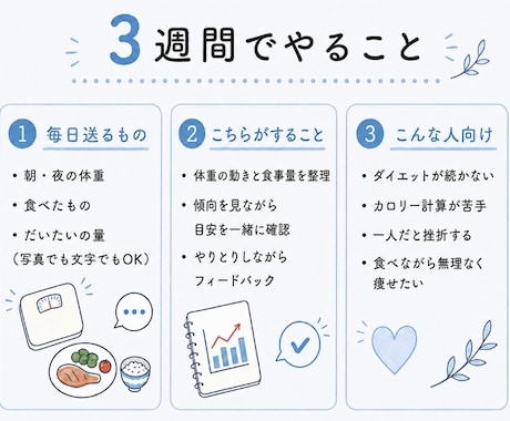 体重の動きからあなたのちょうどいいを探します カロリー計算なし！あなたのちょうどいいを探す3週間 イメージ2