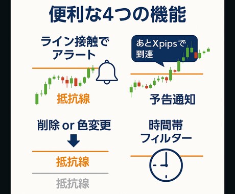 MT4多機能アラートインジケーターツール提供します 手動ラインに自由に設定可能！Discord,LINE通知対応 イメージ2