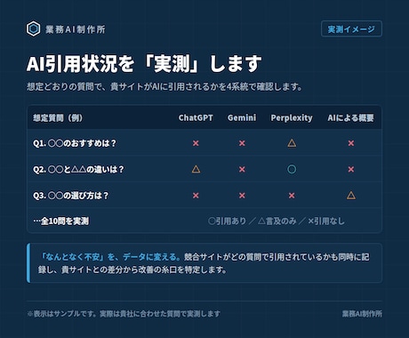 AI検索(LLMO)であなたのサイトを診断します SEO歴10年×Ahrefs歴7年の法人によるAI引用診断 イメージ2