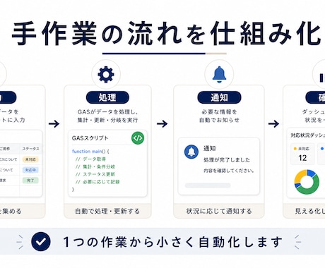 面倒な業務をAIで自動化します 日々の手作業を減らす仕組みを作成 イメージ2