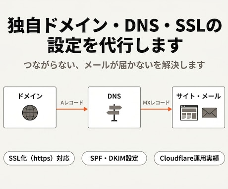 独自ドメイン・DNS・SSLの設定を代行します Aレコード・CNAME・MX・SPFの設定やSSL化に対応 イメージ1